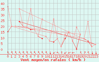 Courbe de la force du vent pour Van