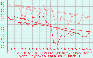 Courbe de la force du vent pour Les Diablerets