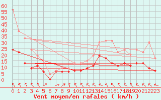 Courbe de la force du vent pour Montauban (82)