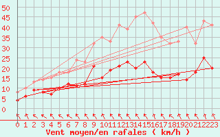 Courbe de la force du vent pour Angers-Beaucouz (49)