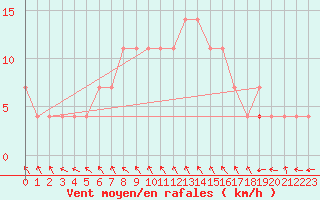 Courbe de la force du vent pour Suomussalmi Pesio