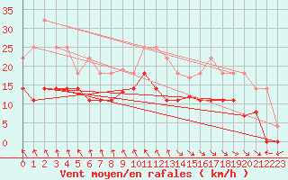 Courbe de la force du vent pour Puerto de Leitariegos