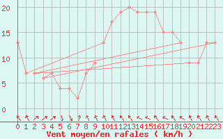 Courbe de la force du vent pour Tortosa