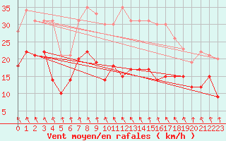 Courbe de la force du vent pour Schleiz