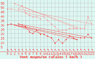 Courbe de la force du vent pour Cap de la Hve (76)