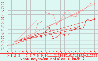 Courbe de la force du vent pour Warcop Range