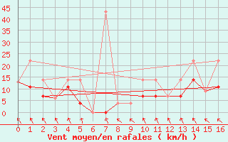 Courbe de la force du vent pour Great Falls Climate