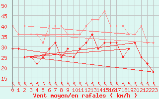 Courbe de la force du vent pour Hemavan-Skorvfjallet