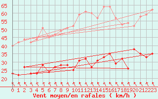 Courbe de la force du vent pour Ouessant (29)