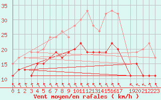 Courbe de la force du vent pour Zeebrugge