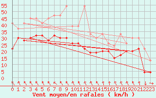 Courbe de la force du vent pour Grimsel Hospiz