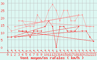 Courbe de la force du vent pour Sihcajavri