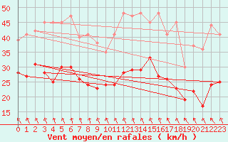 Courbe de la force du vent pour Rouen (76)