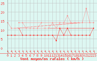 Courbe de la force du vent pour Pello