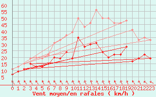 Courbe de la force du vent pour Landivisiau (29)