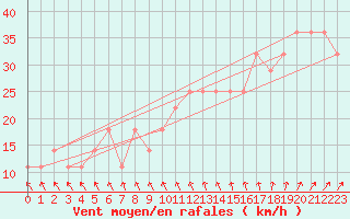 Courbe de la force du vent pour Belmullet