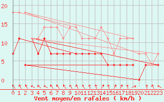 Courbe de la force du vent pour Arvidsjaur