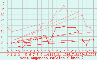 Courbe de la force du vent pour Cartagena