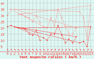 Courbe de la force du vent pour Blois (41)