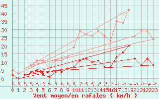 Courbe de la force du vent pour Herhet (Be)