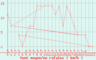 Courbe de la force du vent pour Wien-Donaufeld