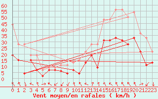 Courbe de la force du vent pour Millau - Soulobres (12)