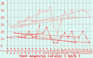 Courbe de la force du vent pour Kolka