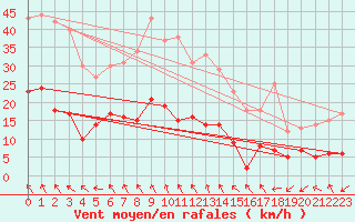 Courbe de la force du vent pour Carlsfeld
