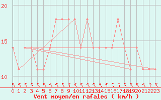 Courbe de la force du vent pour Leiser Berge