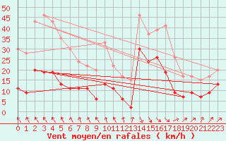 Courbe de la force du vent pour Toulouse-Francazal (31)
