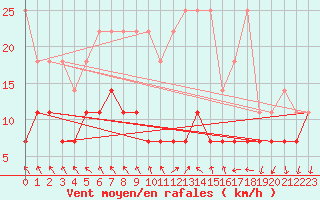 Courbe de la force du vent pour Regensburg