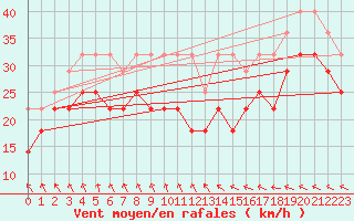 Courbe de la force du vent pour Kahler Asten