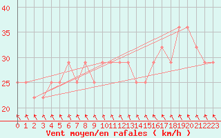 Courbe de la force du vent pour Tampere Harmala