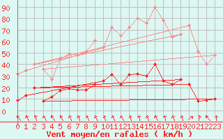 Courbe de la force du vent pour Eymoutiers (87)