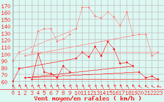 Courbe de la force du vent pour Guetsch