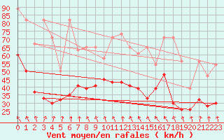 Courbe de la force du vent pour Guetsch