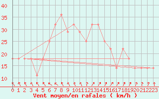 Courbe de la force du vent pour Toholampi Laitala