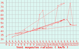 Courbe de la force du vent pour Roemoe