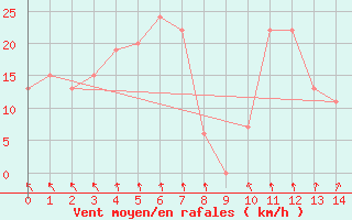 Courbe de la force du vent pour Broken Hill