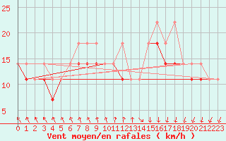Courbe de la force du vent pour Elblag