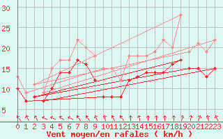 Courbe de la force du vent pour le bateau MERFR17