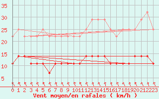 Courbe de la force du vent pour Salla kk