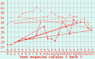 Courbe de la force du vent pour le bateau LF4H