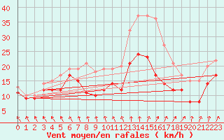 Courbe de la force du vent pour Chlons-en-Champagne (51)