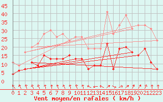 Courbe de la force du vent pour Ploumanac