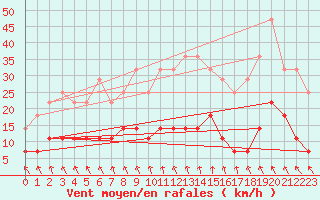 Courbe de la force du vent pour Venabu