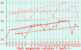 Courbe de la force du vent pour Drogden