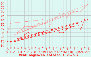 Courbe de la force du vent pour Koksijde (Be)