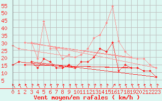 Courbe de la force du vent pour Rennes (35)