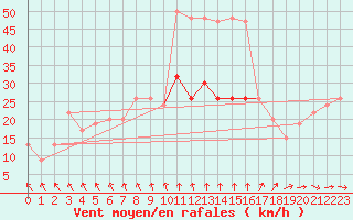 Courbe de la force du vent pour Bedford